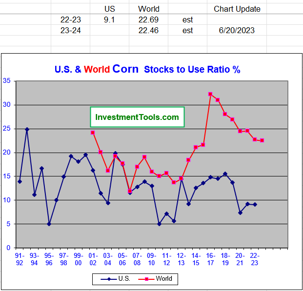 Corn U.S &amp; World Stock to Use
