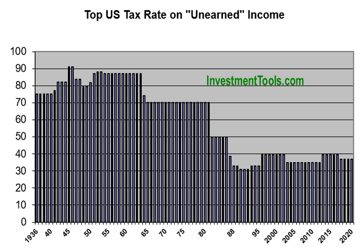 Top US Tax Rate on " Unearned"