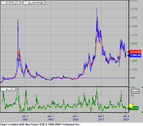 Silver Day Chart