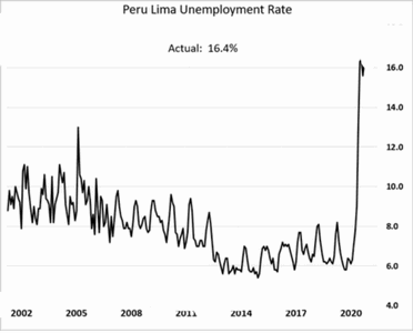 peru unemployment
