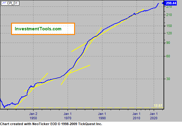 CPI Consumer Price Index